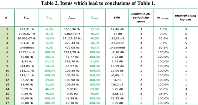 Table 2. Items which lead to conclusions of Table 1. 