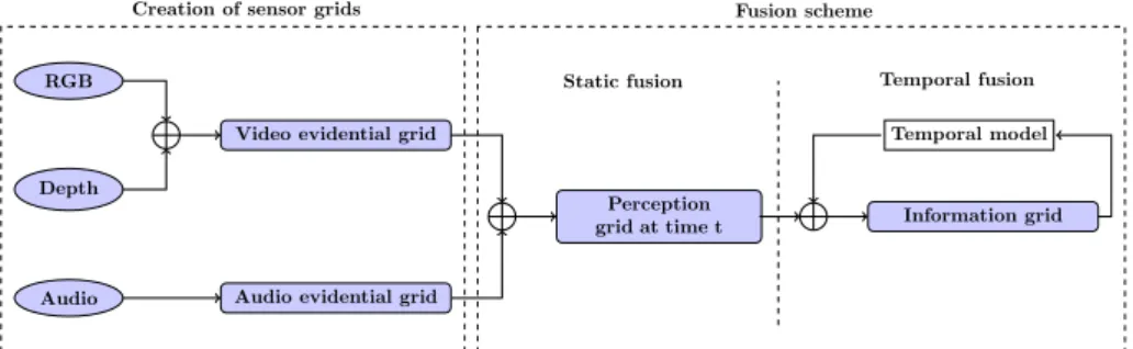 Fig. 1: Global fusion scheme