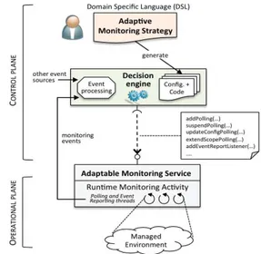 Fig.  1  illustrates  the  general  architecture  that  supports  the  achievement  of  the  adaptation  of  a  monitoring  activity