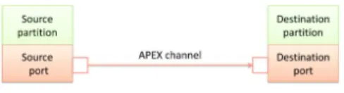 Fig. 1. APEX channel