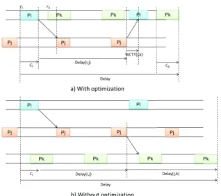 Fig. 4. Delay between two communicating partitions in the same processing element