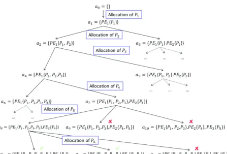 Fig. 7. An in-depth research in an allocation tree