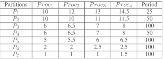 Fig. 14. A scheduling configuration of 2 P Es P roc 4 showing an exceeded delay