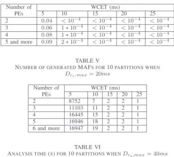 Fig. 15. Possible allocations to 3 specific processors