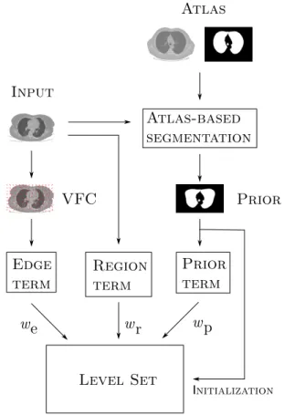 Figure 1: The schematic view of the interaction among the components of HLS.