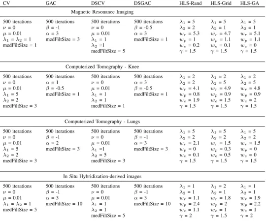 Table II: Parameters obtained after tuning ST, GAC, CV, DSGAC, DSCV, and training HLS.