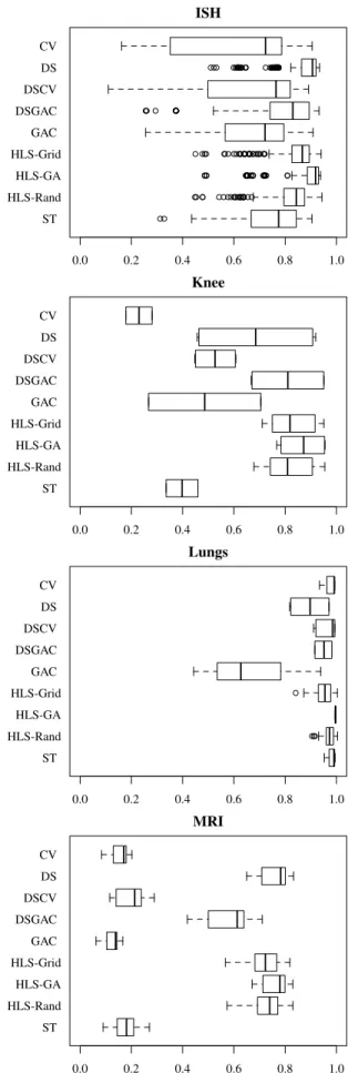 Figure 2: Box-plot representing the DSC for all methods.