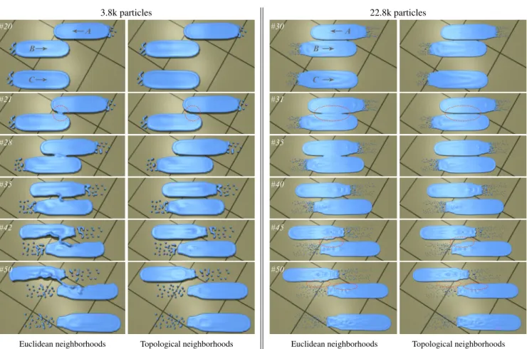 Figure 9: Illustration of the diverging behavior between a stan- stan-dard simulation (left), and our approach (right)