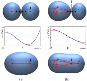 Figure 4: Illustration of the merge detection mechanism between two primitives i and j formed by the red and green particles  respec-tively