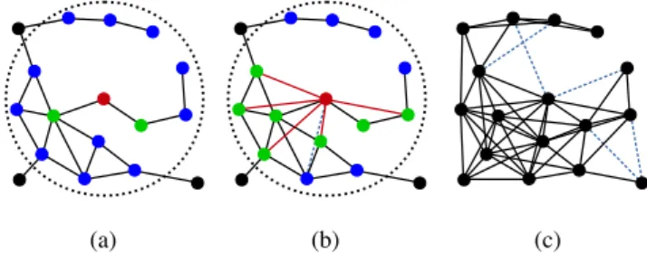 Figure 6: Local transitive-closure. (a) A given particle in red with its current neighbors in green, its kernel support (large circle), and the set of particles that can be potentially connected to it in blue.