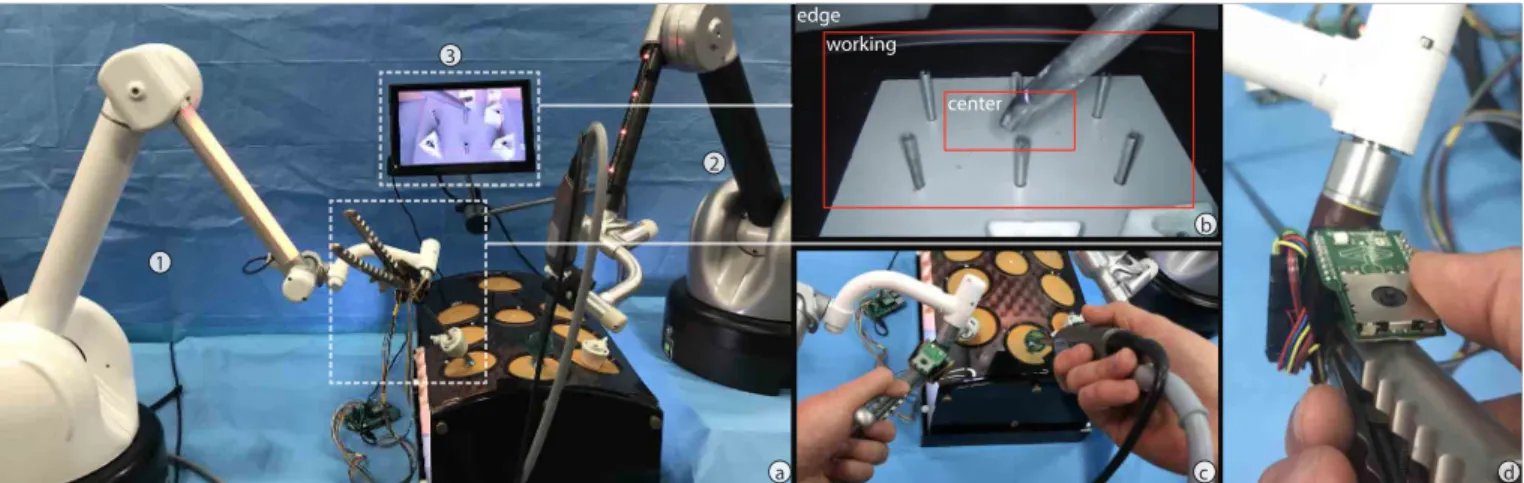 Figure 3.  (a) System.  (1) A robotic instrument that can capture the tool tip position, (2) a robotic endoscope controlled by the surgeon and the system  and (3) a screen displaying the endoscope video feed
