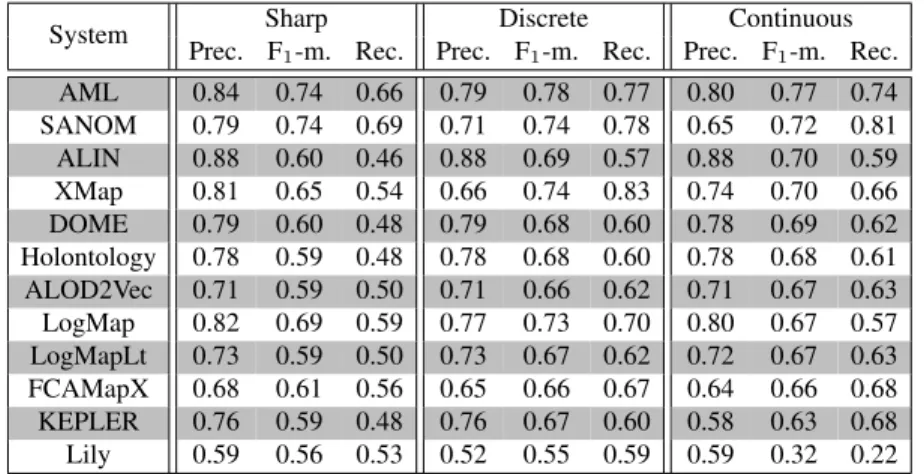 Table 10. F-measure, precision, and recall of matchers when evaluated using the sharp (ra1), discrete uncertain and continuous uncertain metrics
