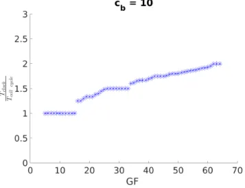 Figure 3: GF controls the synchronization ratio of the cou- cou-pled system that increases with GF.