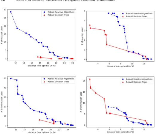 Fig. 4. Pareto frontier for both criterion on instance A 50