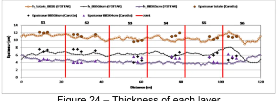 Figure 24 – Thickness of each layer  5.1.2  General conditions of the fatigue test and first results 