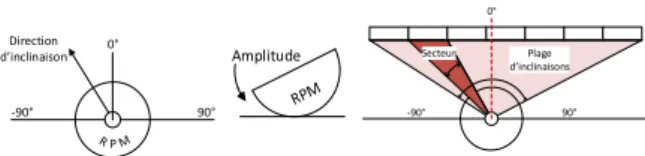 Figure 1  : Gauche : direction d’inclinaison de RPM. Centre  amplitude d'inclinaison de RPM