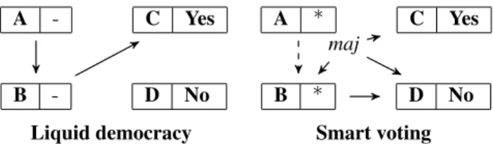 Figure 1: A profile of binary votes in liquid democracy on the left: