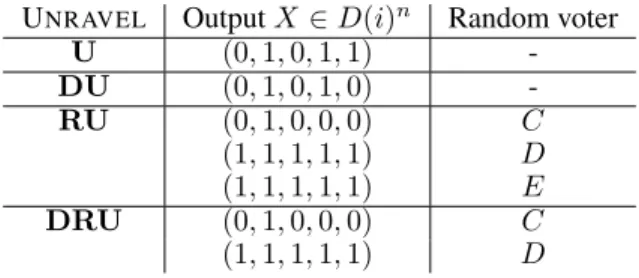Table 1: The last column indicates, for procedures RU and DRU, which voters have been picked (only one random choice here).