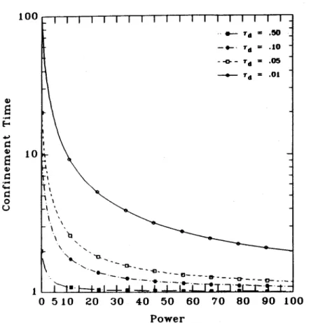 FIGURE  2  Normalized  energy  confinement  time  versus  normalized  power.  Spe- Spe-cifically,  t/id  versus  P  =  P./Pt,  for  id  values  between  0.01  and  0.5