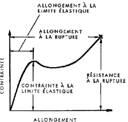 Figure 1. Courbe générale traction-allongement des matériaux polymères.