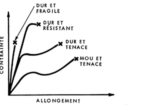 Figure 2. Courbes traction-allongement de 4 types de matériaux polymères.