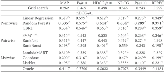 Table 4. Preliminary Results (Nine Different LTR Models of Different Types) Considering nDCG@1 Objective Function Using Six Different Evaluation