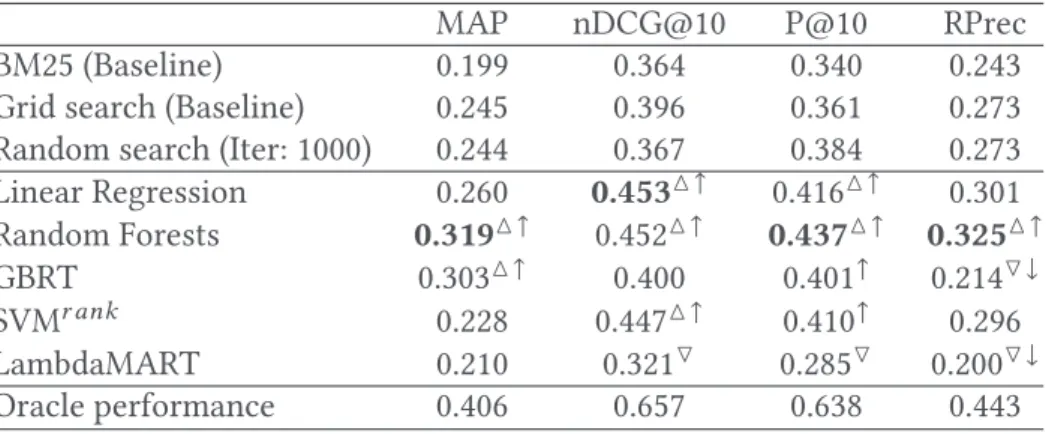 Table 6. Comparative Performance of Our Proposed Learning to Rank System Configuration Approach on WT10G Collection