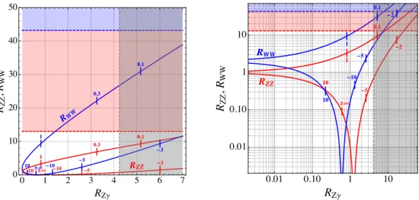 Figure 4. R ZZ (red) and R W W (blue) as function of R Zγ for κ = 0. Left: linear scale, Right: