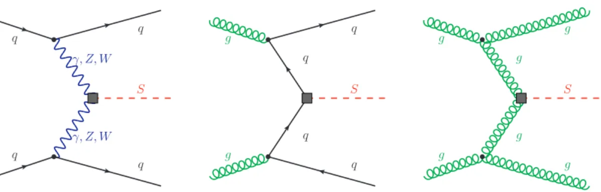 Figure 6. Examples of leading order diagrams contributing to the VBF-tagged production of S due to its couplings to EW gauge bosons (left-hand side), SM quarks (center) and gluons (right-hand side).