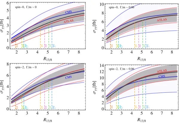 Figure 3. The preferred 13 TeV diphoton rate, σ γγ , as a function of the 13 TeV to 8 TeV production cross section ratio, R 13/8 