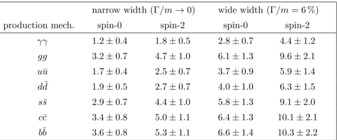 Table 1. The best fit values of the 13 TeV diphoton rate, σ γγ = σ(pp → X ) 13 BR γγ , in fb for various production mechanisms listed in the first column (see also figure 3)