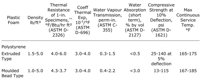 Table I. Typical Properties of Rigid Thermoplastic Foams (1) *