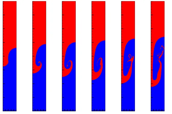 Figure 3. Re = 3000; Bi = 0, α 1 = α 2 = 0; density ratio 3. The interface is shown at times 1, 1.5, 1.75, 2, 2.25 and 2.5