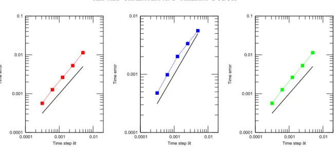 Figure 2. Error for the velocity, pressure and density in L 2 (Ω)−norm. The slope of the solid black line is 1 corresponding to an error in O(δt).