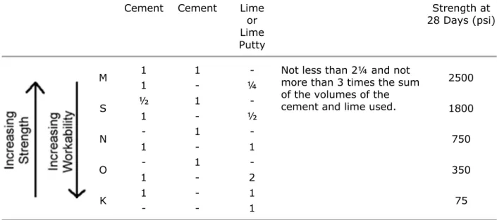 Figure 1 indicates the wide range of properties for the cement-lime mortars listed in CSA  Specification A179