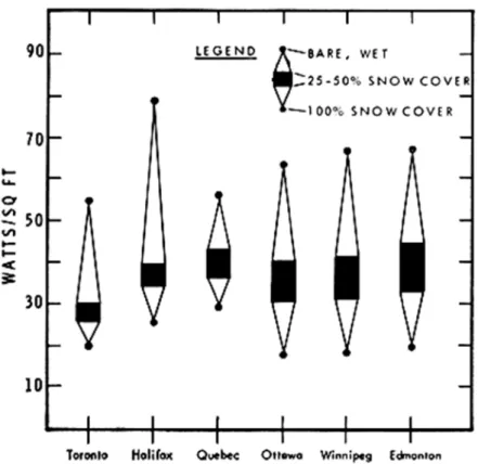 Figure  2.  Surface  heat  losses  during  design  storm  for  different  surface  conditions  on  heated  pavement.