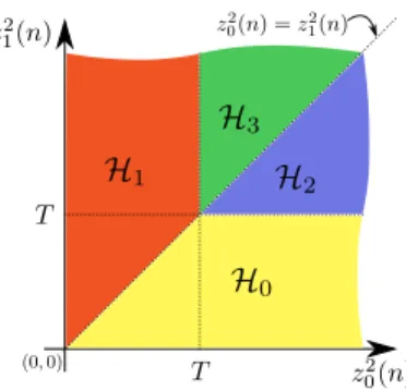 Fig. 2. DT and CC decision regions in the (z 2 0 (n), z 2 1 (n)) plane.