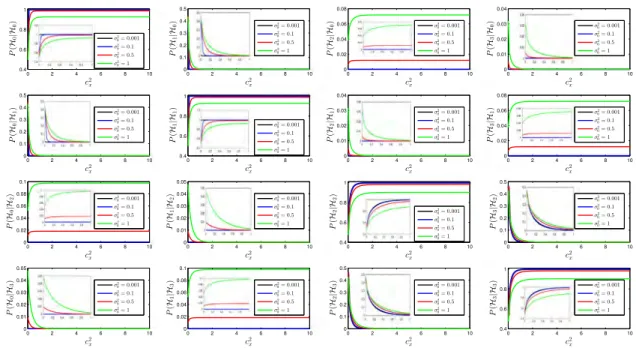 Fig. 5. Theoretical performance curves for different values of noise power ( p = 32 , σ 2 1 = 1 ).
