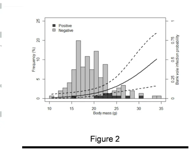 Figure 2 : Borrelia burgdorferi s.l. infection frequency of bank voles as a function of body mass per one g- g-class