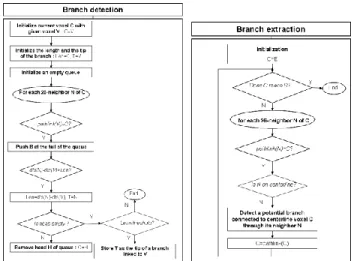 Figure   5   shows  a  tree–view  representation  of  the  result  of the symbolic description
