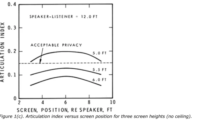 Figure 2 shows the effect of ceiling reflection on Articulation Index and makes clear the reason  for specifying highly non-reflecting ceiling assemblies