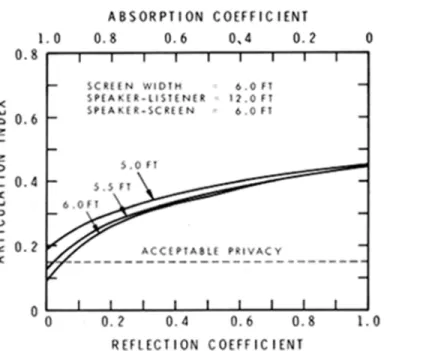 Figure 2. Articulation index versus ceiling reflection coefficient for three screen heights.