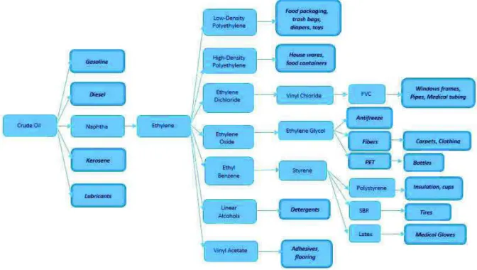 Figure 1 Petroleum Downstream Products (adapted from [1] and [2] )