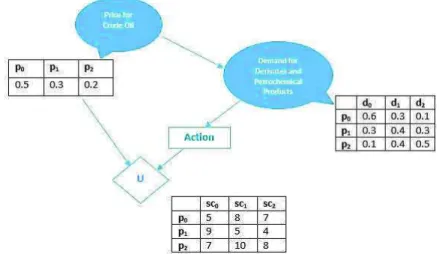 Figure 2 Influence diagram