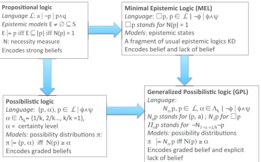 Fig. 1. Comparison of belief logics in possibility theory