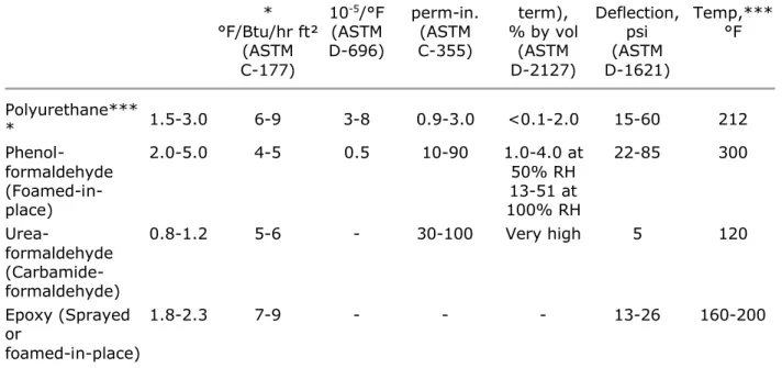 Table II. Characteristics And Applications of Rigid Thermoset Plastic Foams Foam Material Characteristics And Forms  Available Principal Application*