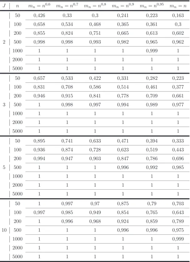 Table 3: Power of the test γ = d Laplace (0, 1)
