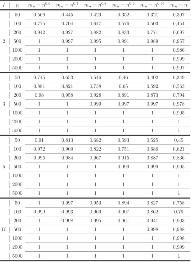 Table 4: Power of the test γ = d T (3)