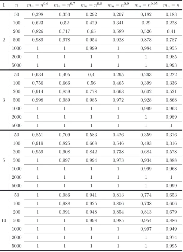 Table 5: Power of the test γ = d T (4)