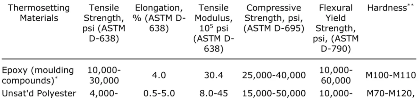 Table  I.  Typical  Range  of  Mechanical  Properties  of  Thermosetting  Plastics  (Filled  or  Reinforced) 1 Thermosetting  Materials Tensile  Strength,  psi (ASTM  D-638) Elongation, % (ASTM D-638) Tensile  Modulus, 105psi (ASTM  D-638) Compressive  Str